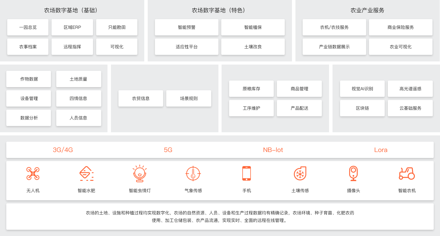 智慧农业部署方式