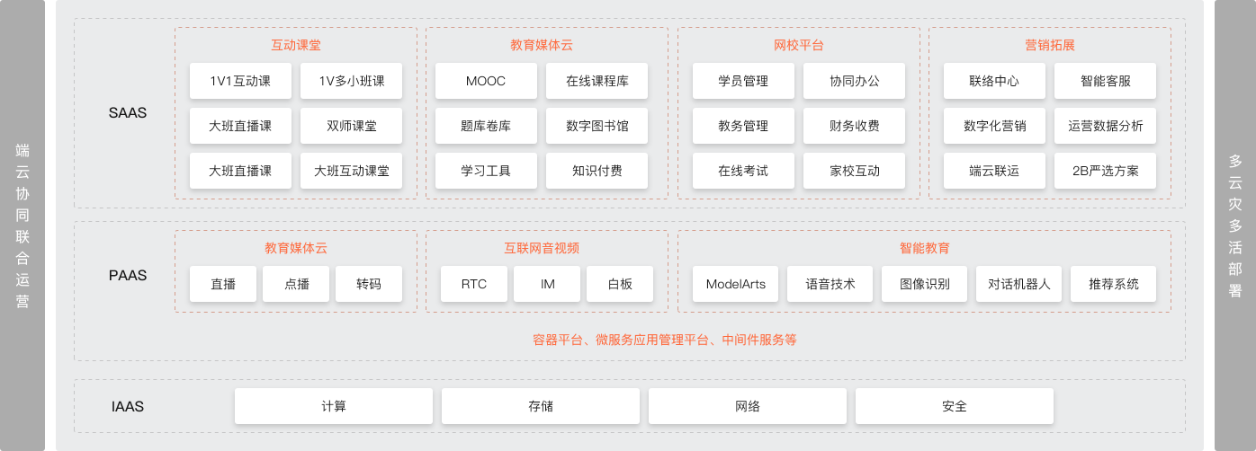 教育行业解决方案部署架构