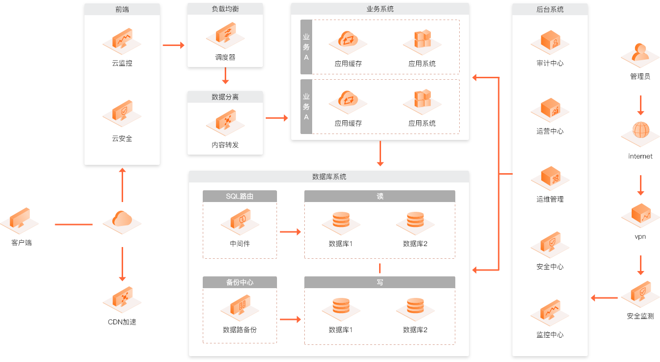 金融行业解决方案部署架构